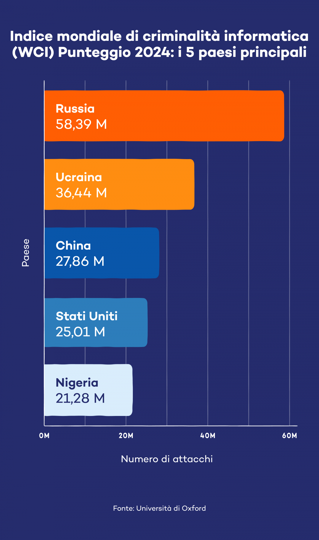 Indice mondiale della criminalità informatica (WCI) 2024: primi 5 paesiFonte: Università di Oxford