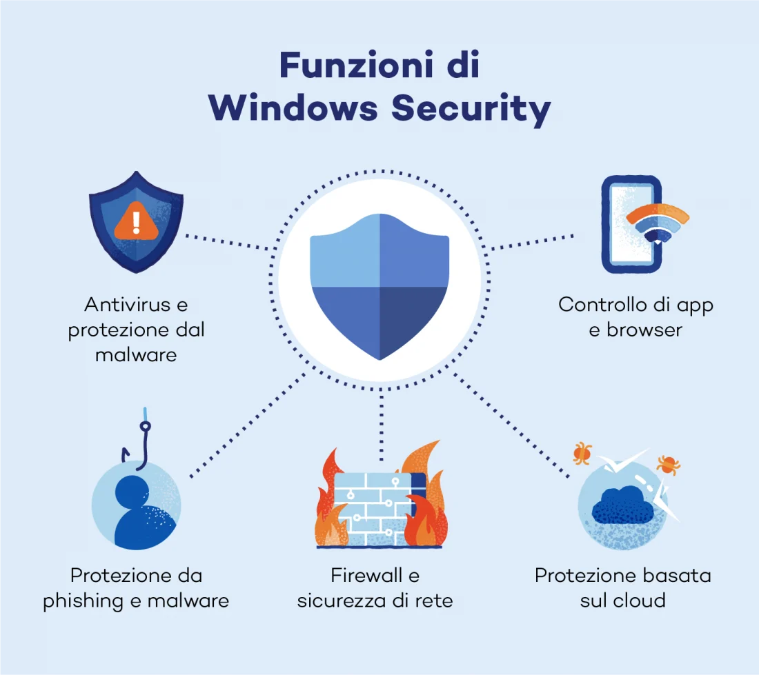 Illustrazione delle varie funzionalità di sicurezza di Windows Defender