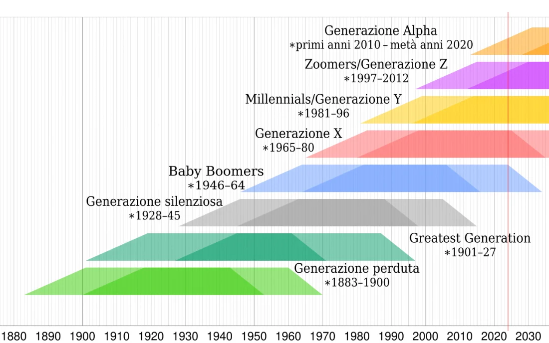 grafico-nome-generazione-secondo-anno