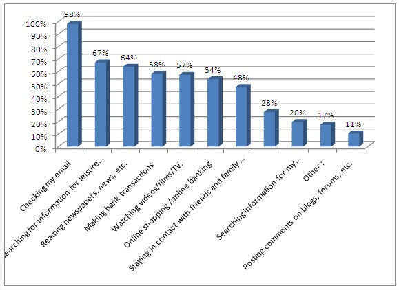 how claim security social 66 to at over more than spend 90 and  of Internet users 60 male are