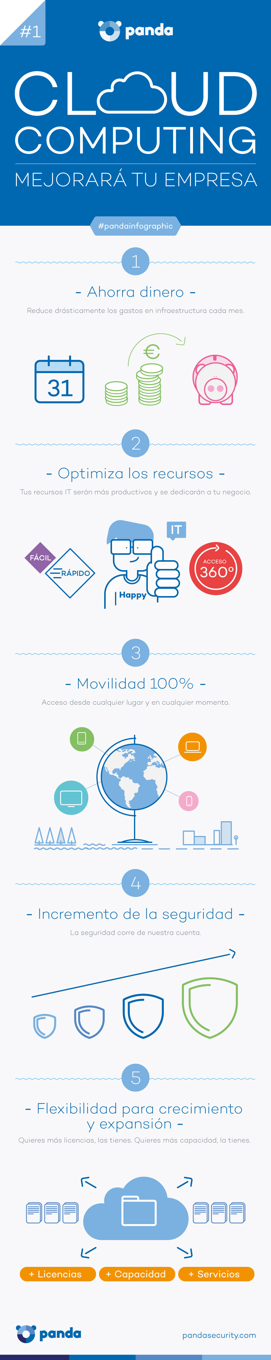 Qué Es Cloud Computing Y Cómo Ayudará A Mejorar Tu Empresa Infografía Panda Security Mediacenter 7147